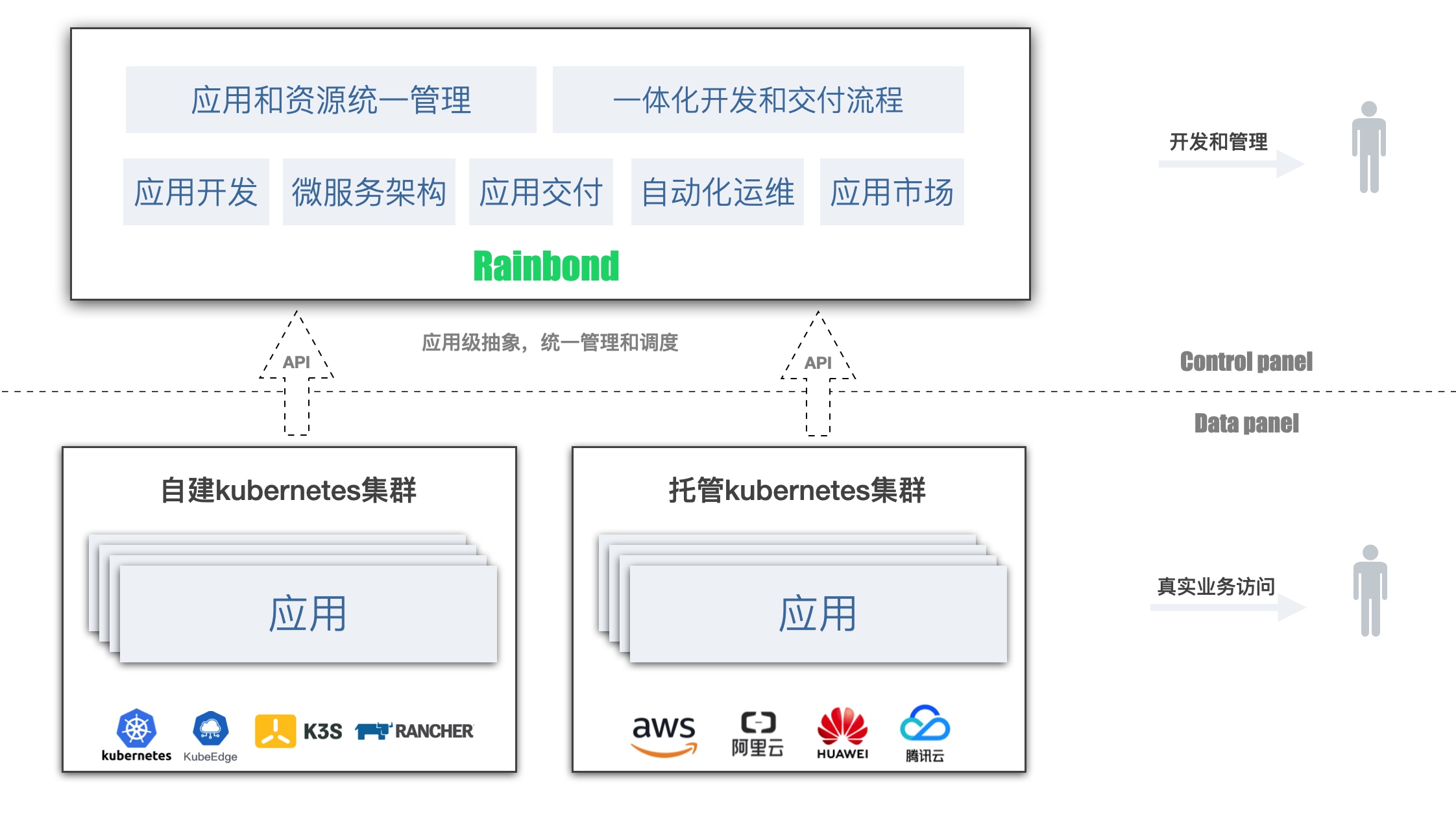 Kubernetes Rainbond